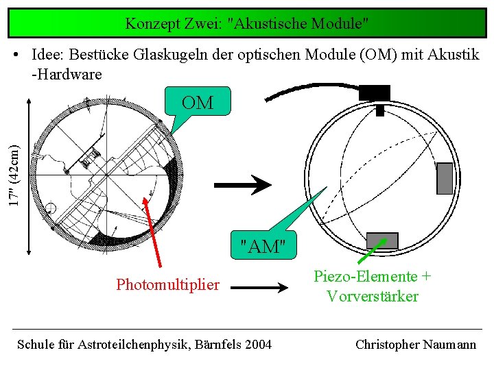 Konzept Zwei: "Akustische Module" • Idee: Bestücke Glaskugeln der optischen Module (OM) mit Akustik Konzept Zwei: "Akustische Module" • Idee: Bestücke Glaskugeln der optischen Module (OM) mit Akustik
