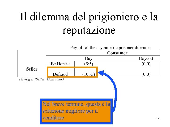 Il dilemma del prigioniero e la reputazione Nel breve termine, questa è la soluzione Il dilemma del prigioniero e la reputazione Nel breve termine, questa è la soluzione