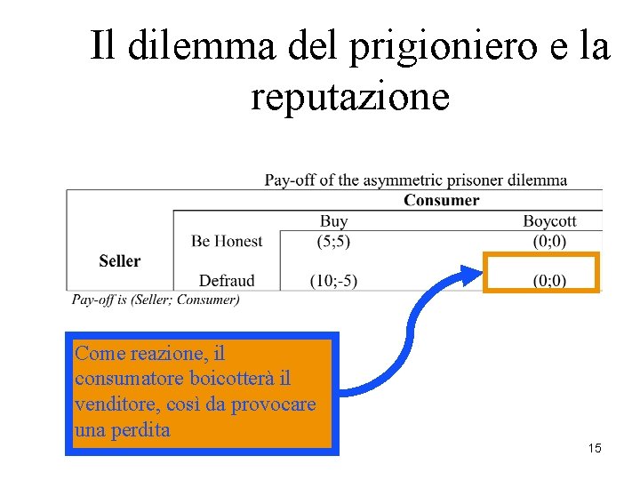 Il dilemma del prigioniero e la reputazione Come reazione, il consumatore boicotterà il venditore, Il dilemma del prigioniero e la reputazione Come reazione, il consumatore boicotterà il venditore,