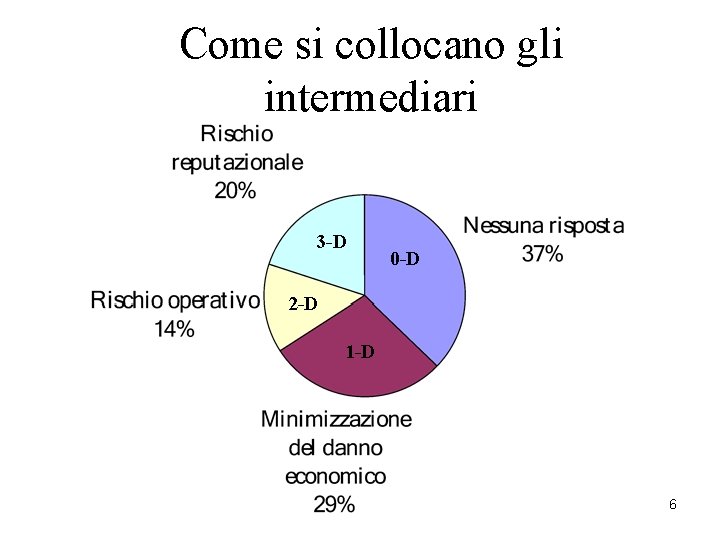 Come si collocano gli intermediari 3 -D 0 -D 2 -D 1 -D 6 Come si collocano gli intermediari 3 -D 0 -D 2 -D 1 -D 6