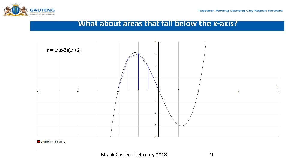 What about areas that fall below the x-axis? y = x(x-2)(x +2) Ishaak Cassim