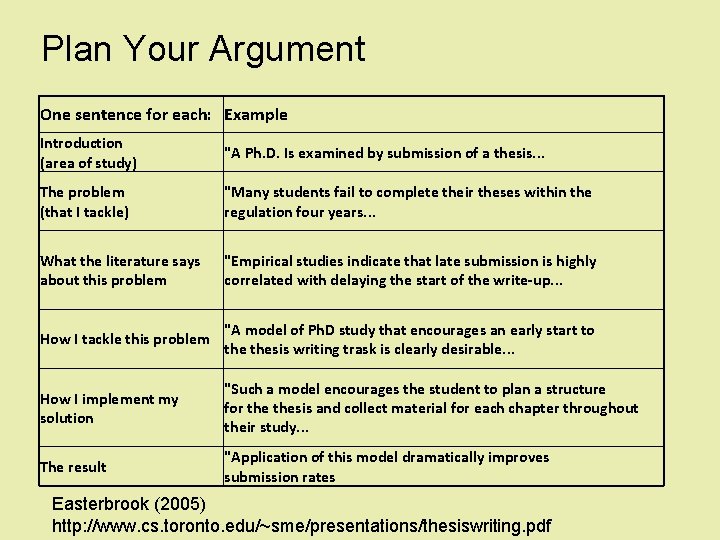Plan Your Argument One sentence for each: Example Introduction (area of study) "A Ph. Plan Your Argument One sentence for each: Example Introduction (area of study) "A Ph.