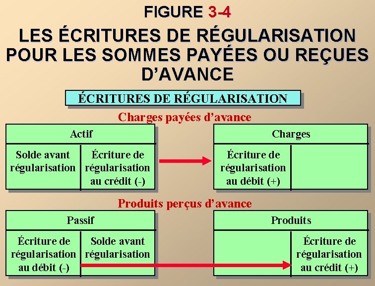 FIGURE 3 -4 LES ÉCRITURES DE RÉGULARISATION POUR LES SOMMES PAYÉES OU REÇUES D’AVANCE