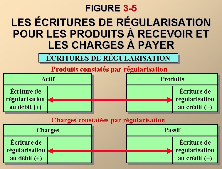 FIGURE 3 -5 LES ÉCRITURES DE RÉGULARISATION POUR LES PRODUITS À RECEVOIR ET LES