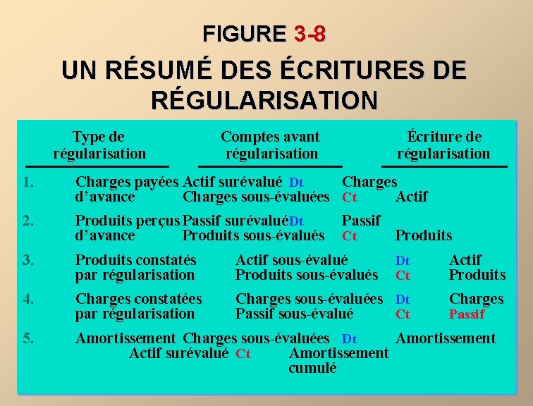 FIGURE 3 -8 UN RÉSUMÉ DES ÉCRITURES DE RÉGULARISATION Type de régularisation Comptes avant