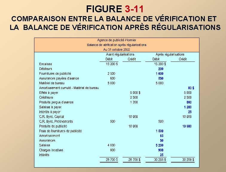 FIGURE 3 -11 COMPARAISON ENTRE LA BALANCE DE VÉRIFICATION ET LA BALANCE DE VÉRIFICATION