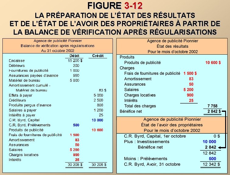 FIGURE 3 -12 LA PRÉPARATION DE L’ÉTAT DES RÉSULTATS ET DE L’ÉTAT DE L’AVOIR