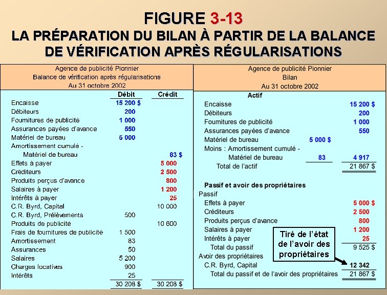 FIGURE 3 -13 LA PRÉPARATION DU BILAN À PARTIR DE LA BALANCE DE VÉRIFICATION