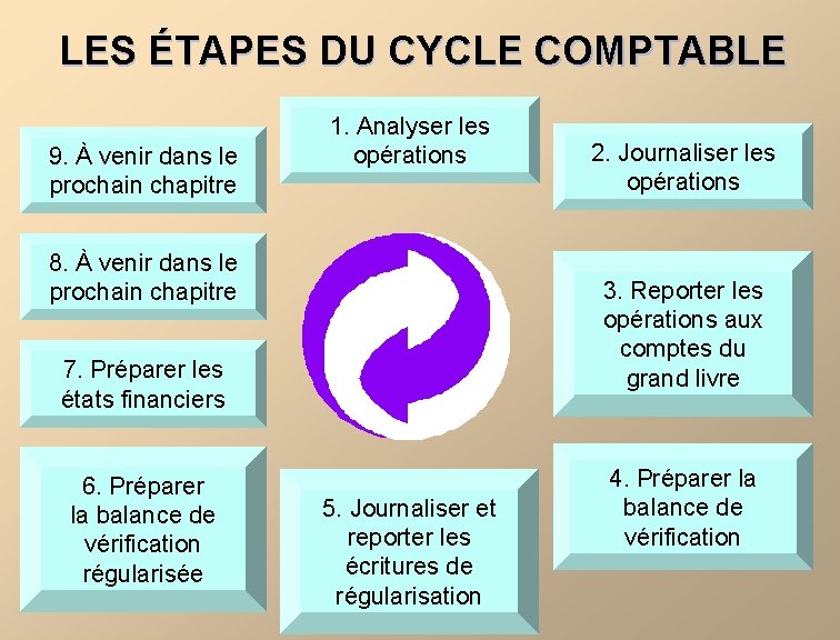 LES ÉTAPES DU CYCLE COMPTABLE 9. À venir dans le prochain chapitre 1. Analyser