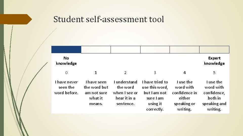 Student self-assessment tool No knowledge 0 I have never seen the word before. Expert