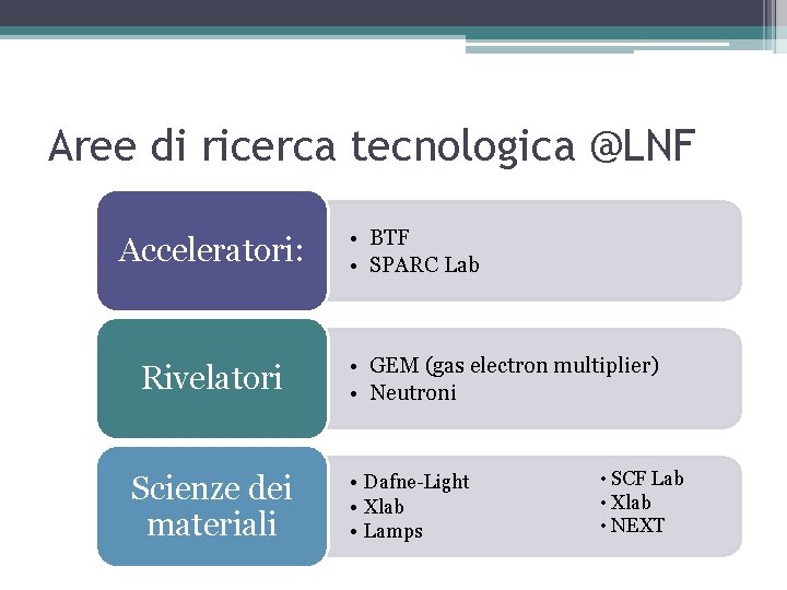 Aree di ricerca tecnologica @LNF Acceleratori: Rivelatori Scienze dei materiali • BTF • SPARC