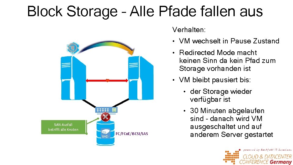 Block Storage – Alle Pfade fallen aus Verhalten: • VM wechselt in Pause Zustand