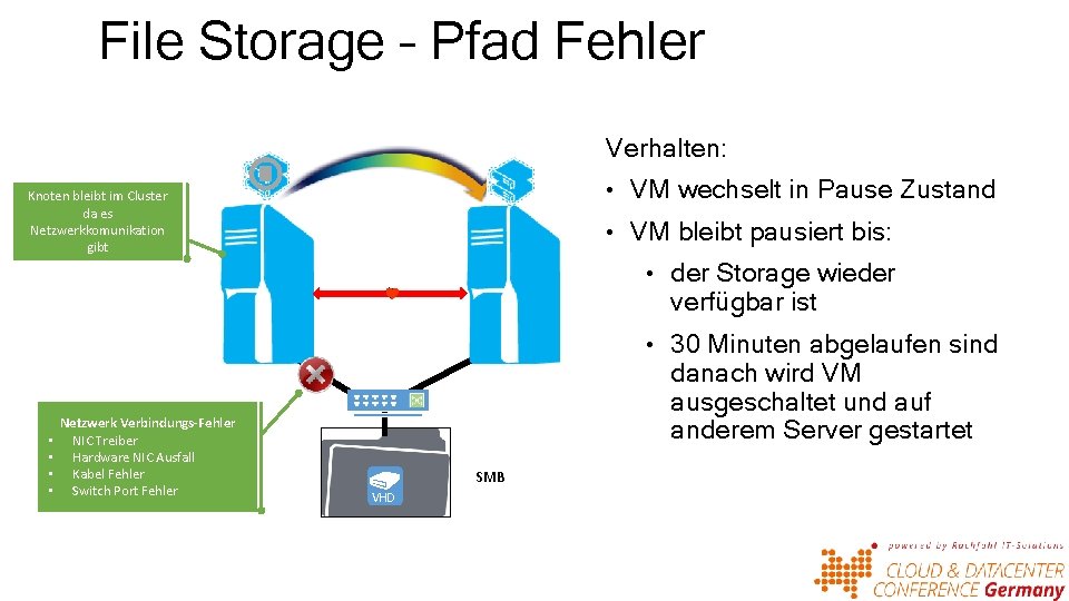 File Storage – Pfad Fehler Verhalten: • VM wechselt in Pause Zustand Knoten bleibt