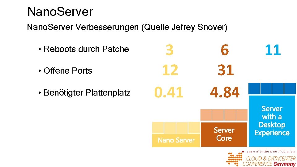 Nano. Server Verbesserungen (Quelle Jefrey Snover) • Reboots durch Patche • Offene Ports •