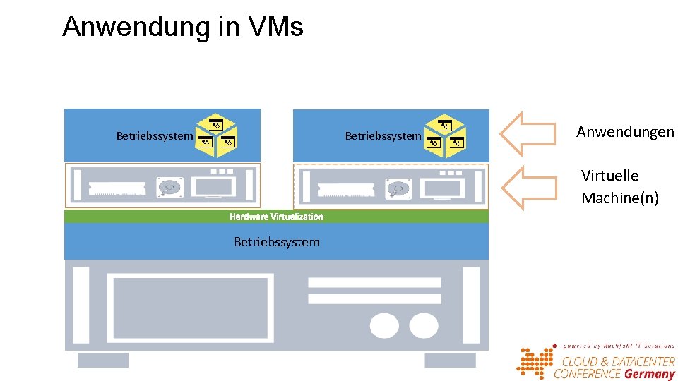 Anwendung in VMs Betriebssystem Anwendungen Virtuelle Machine(n) Betriebssystem 