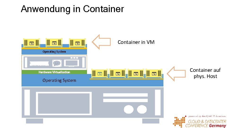 Anwendung in Container in VM Operating System Container auf phys. Host 