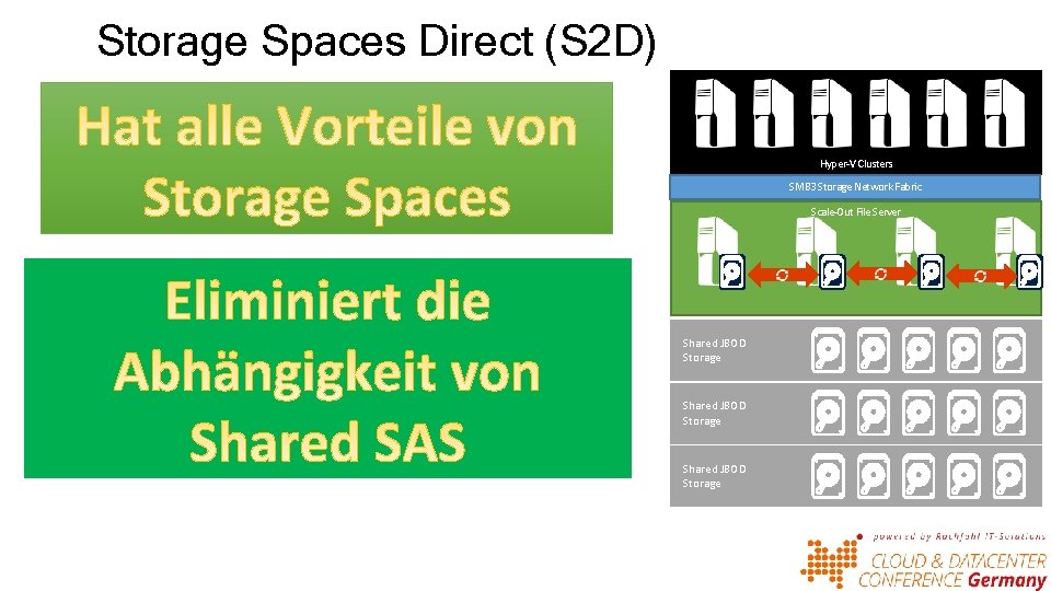 Storage Spaces Direct (S 2 D) Hyper-V Clusters SMB 3 Storage Network Fabric Scale-Out