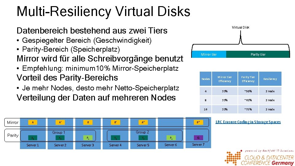 Multi-Resiliency Virtual Disks Virtual Disk Datenbereich bestehend aus zwei Tiers • Gespiegelter Bereich (Geschwindigkeit)