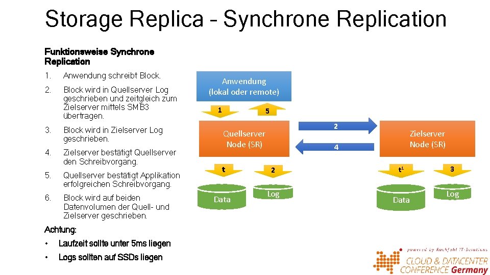 Storage Replica – Synchrone Replication Funktionsweise Synchrone Replication 1. Anwendung schreibt Block. 2. Block