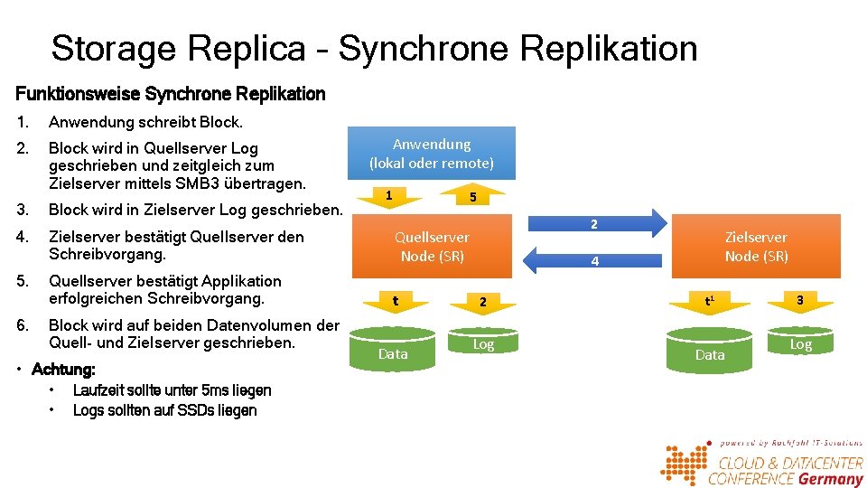 Storage Replica – Synchrone Replikation Funktionsweise Synchrone Replikation 1. Anwendung schreibt Block. 2. Block