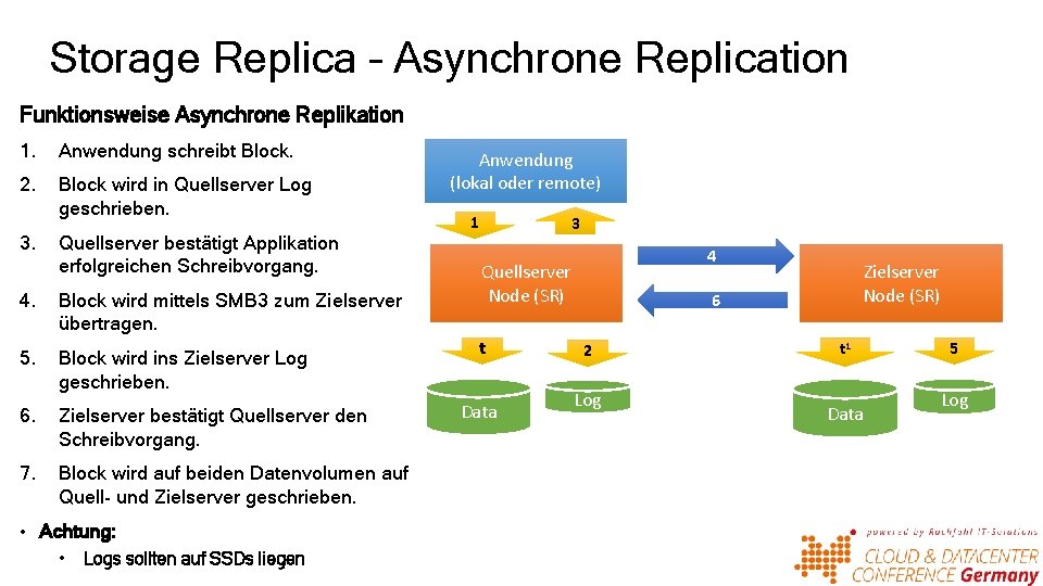 Storage Replica – Asynchrone Replication Funktionsweise Asynchrone Replikation 1. Anwendung schreibt Block. 2. Block