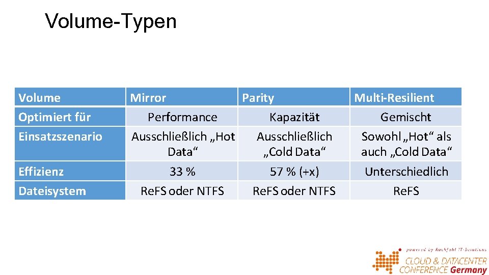 Volume-Typen Volume Optimiert für Einsatzszenario Effizienz Dateisystem Mirror Parity Performance Kapazität Ausschließlich „Hot Ausschließlich