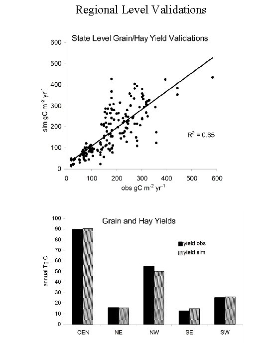 Regional Level Validations 
