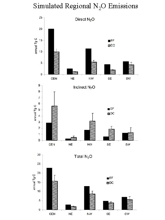 Simulated Regional N 2 O Emissions 
