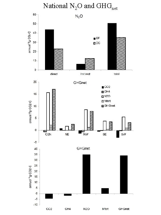 National N 2 O and GHGnet 