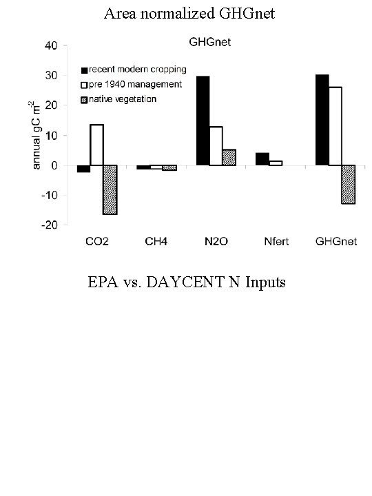 Area normalized GHGnet EPA vs. DAYCENT N Inputs 