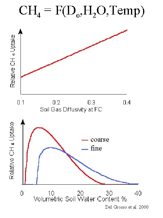 coarse fine Del Grosso et al. 2000 