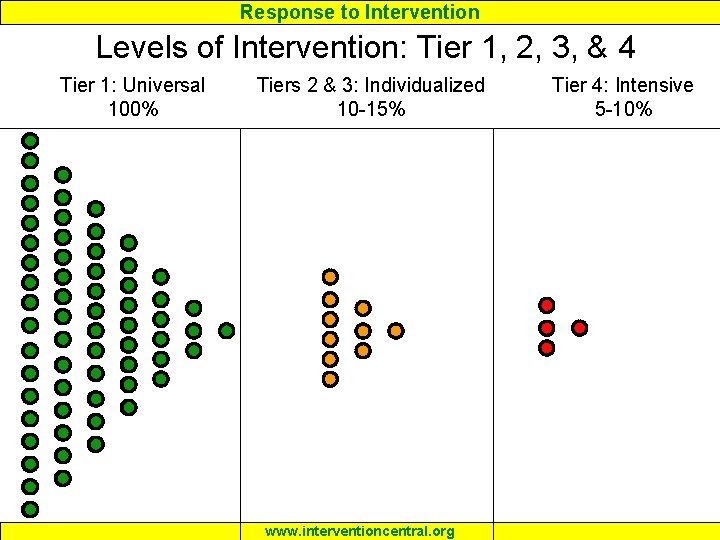 Response to Intervention Levels of Intervention: Tier 1, 2, 3, & 4 Tier 1: