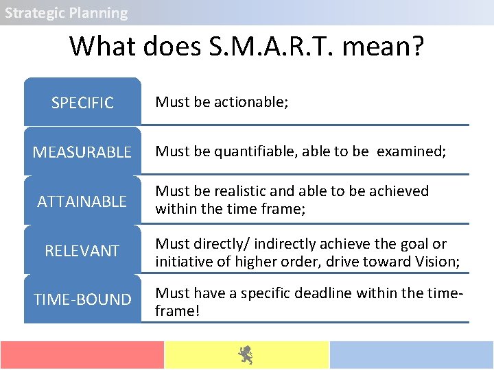 Strategic Planning What does S. M. A. R. T. mean? SPECIFIC Must be actionable;