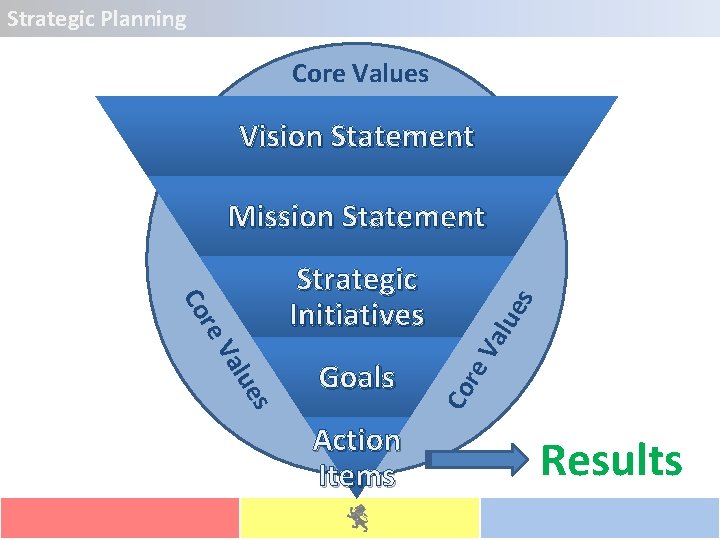 Strategic Planning Core Values Vision Statement Mission Statement s Action Items s lue Va