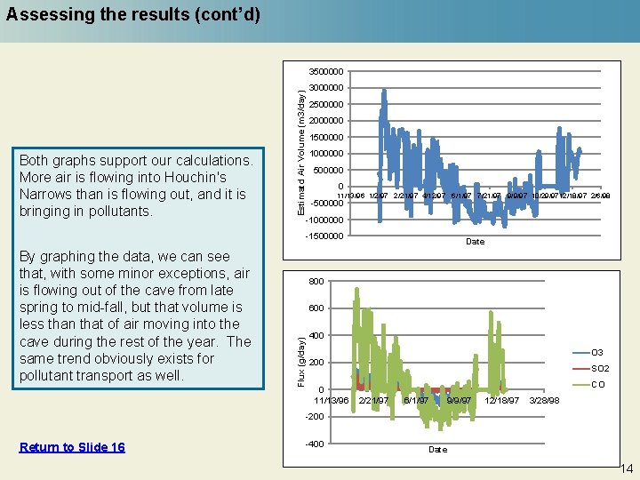 Assessing the results (cont’d) Both graphs support our calculations. More air is flowing into