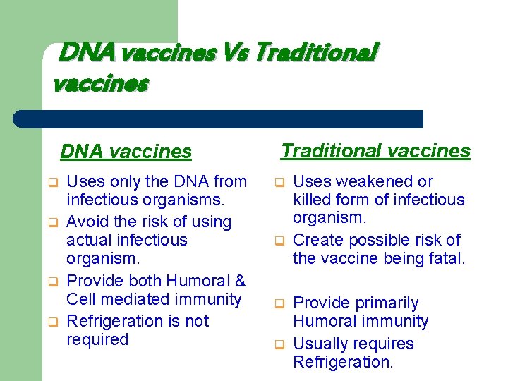 DNA vaccines Vs Traditional vaccines DNA vaccines q q Uses only the DNA from