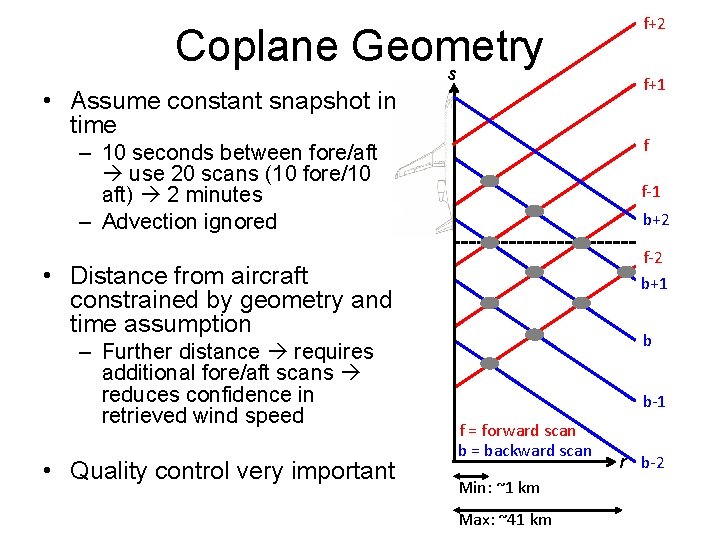 Coplane Geometry s • Assume constant snapshot in time f-1 b+2 f-2 b+1 •