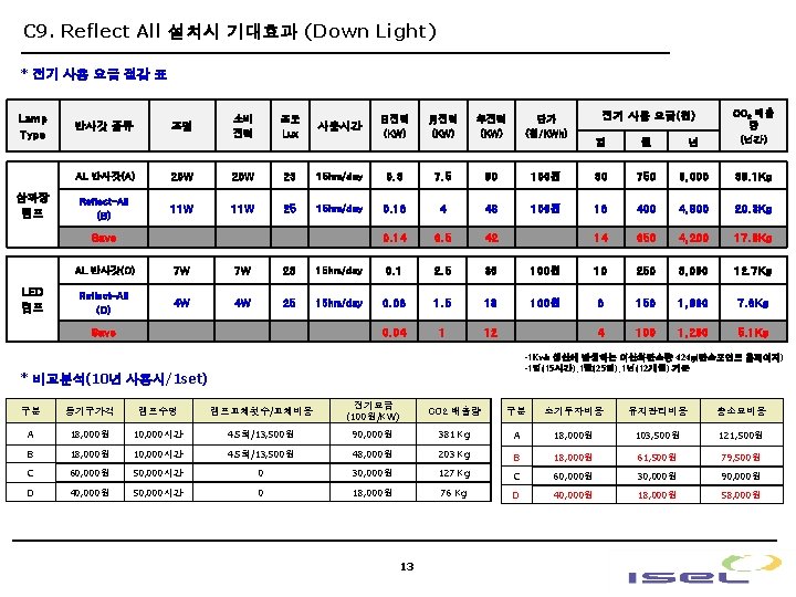 C 9. Reflect All 설치시 기대효과 (Down Light) * 전기 사용 요금 절감 표