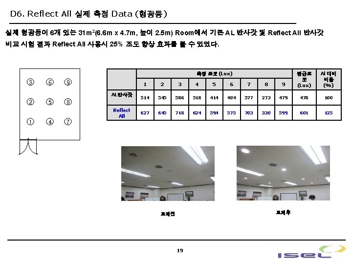 D 6. Reflect All 실제 측정 Data (형광등) 실제 형광등이 6개 있는 31 m