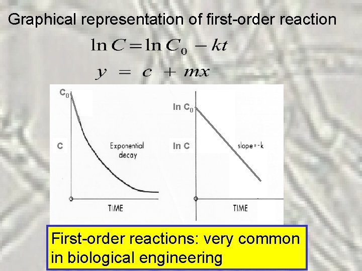 Graphical representation of first-order reaction C 0 ln C 0 C ln C First-order