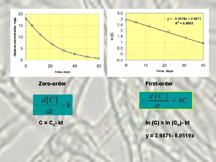 Zero-order First-order C = Co- kt ln (C) = ln (Co)- kt y =