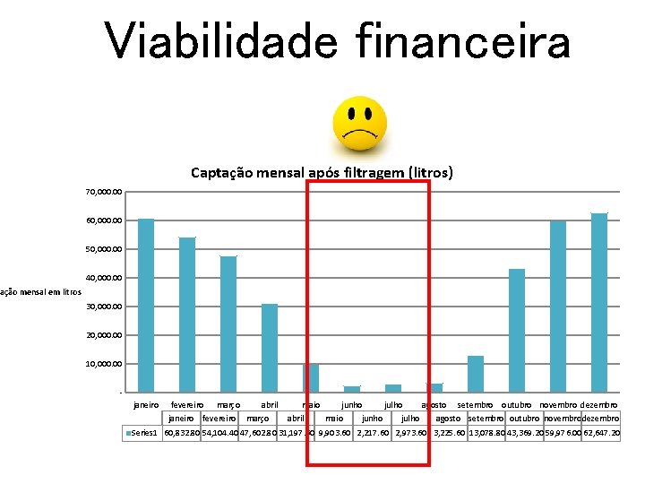 Viabilidade financeira Captação mensal após filtragem (litros) 70, 000. 00 60, 000. 00 50,