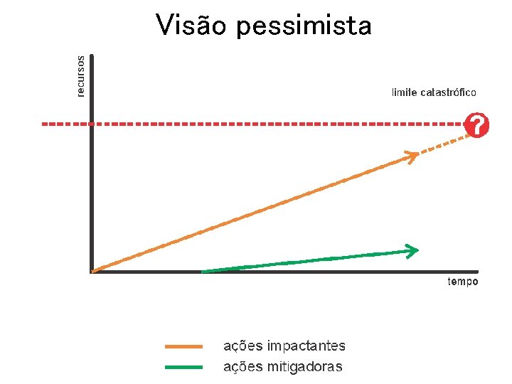 Visão pessimista 