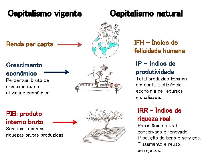 Capitalismo vigente Capitalismo natural Renda per capta IFH – Índice de felicidade humana Crescimento