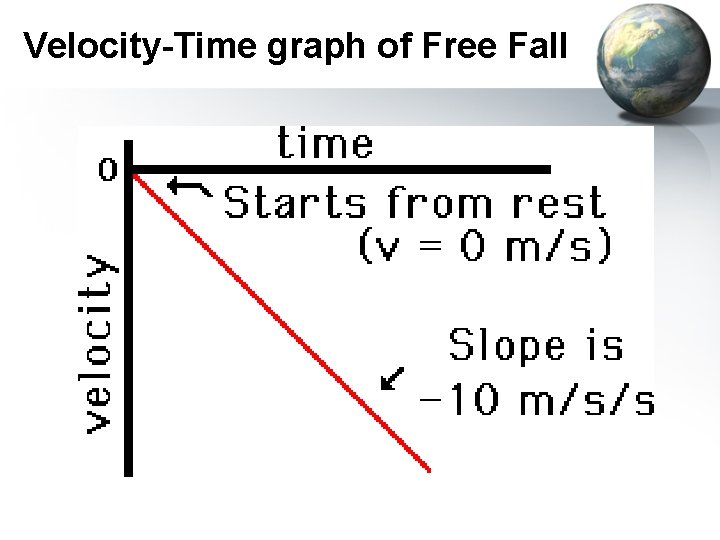 Velocity-Time graph of Free Fall 