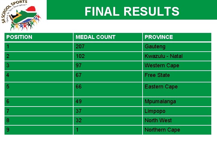 FINAL RESULTS POSITION MEDAL COUNT PROVINCE 1 207 Gauteng 2 102 Kwazulu - Natal