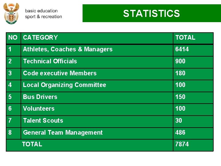 STATISTICS NO CATEGORY TOTAL 1 Athletes, Coaches & Managers 6414 2 Technical Officials 900