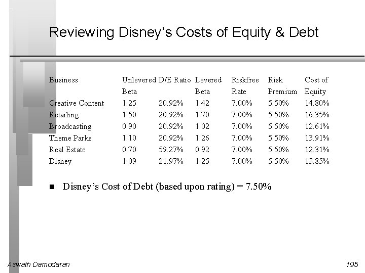 Reviewing Disney’s Costs of Equity & Debt Business Creative Content Retailing Broadcasting Theme Parks