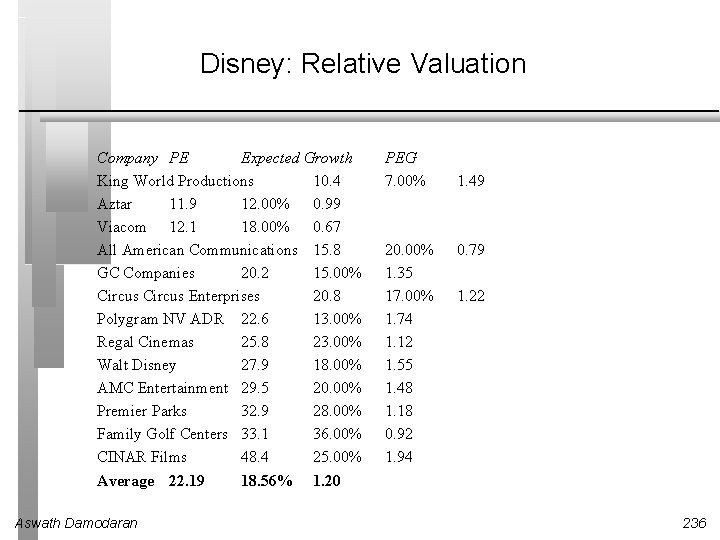 Disney: Relative Valuation Company PE Expected Growth King World Productions 10. 4 Aztar 11.