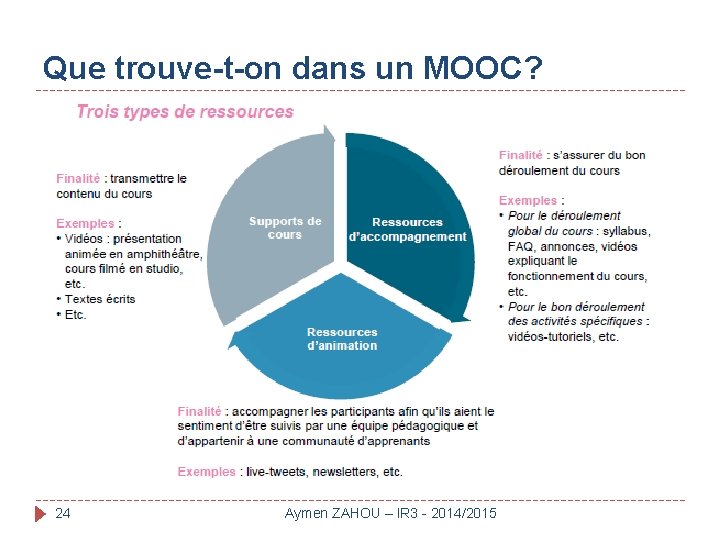 Que trouve-t-on dans un MOOC? 24 Aymen ZAHOU – IR 3 - 2014/2015 